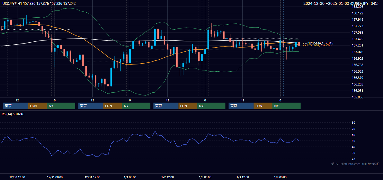 2024年12月30日(月)〜1月3日(水) USD/JPY 1時間足チャート