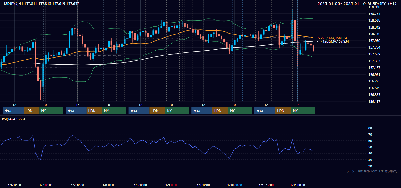 2025年1月6日（月）〜1月10日（金） USD/JPY 1時間足チャート