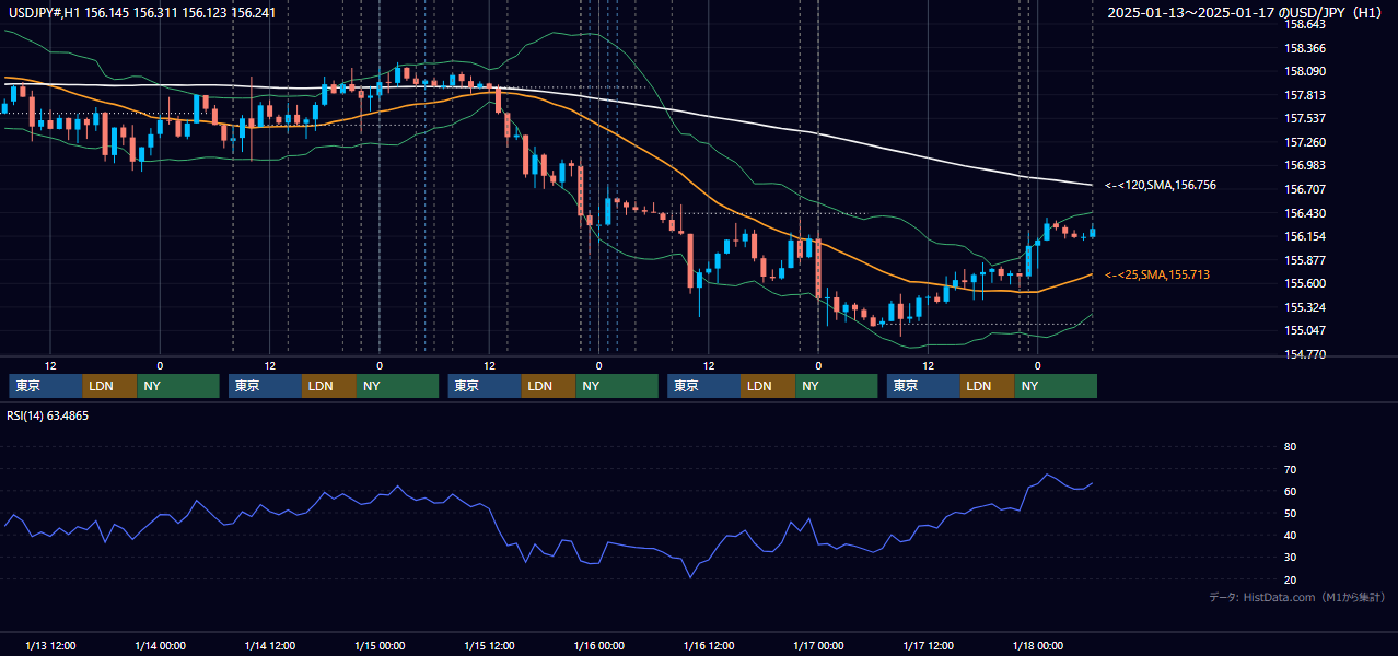 2025年1月13日(月)〜1月17日(金) USD/JPY 1時間足チャート