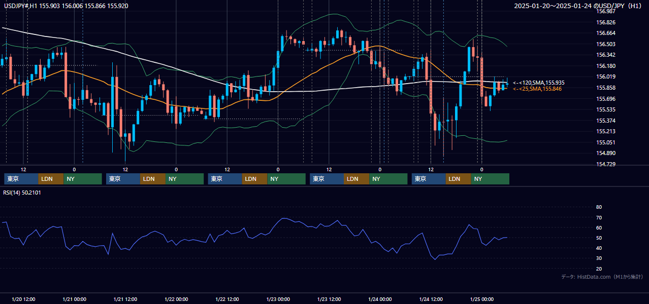 2025年1月20日（月）〜1月24日（金） USD/JPY 1時間足チャート