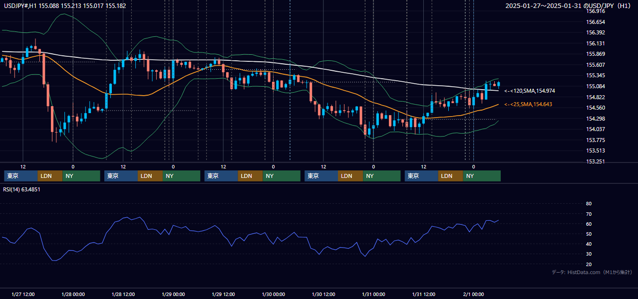 2025年1月27日（月）〜1月31日（金） USD/JPY 1時間足チャート