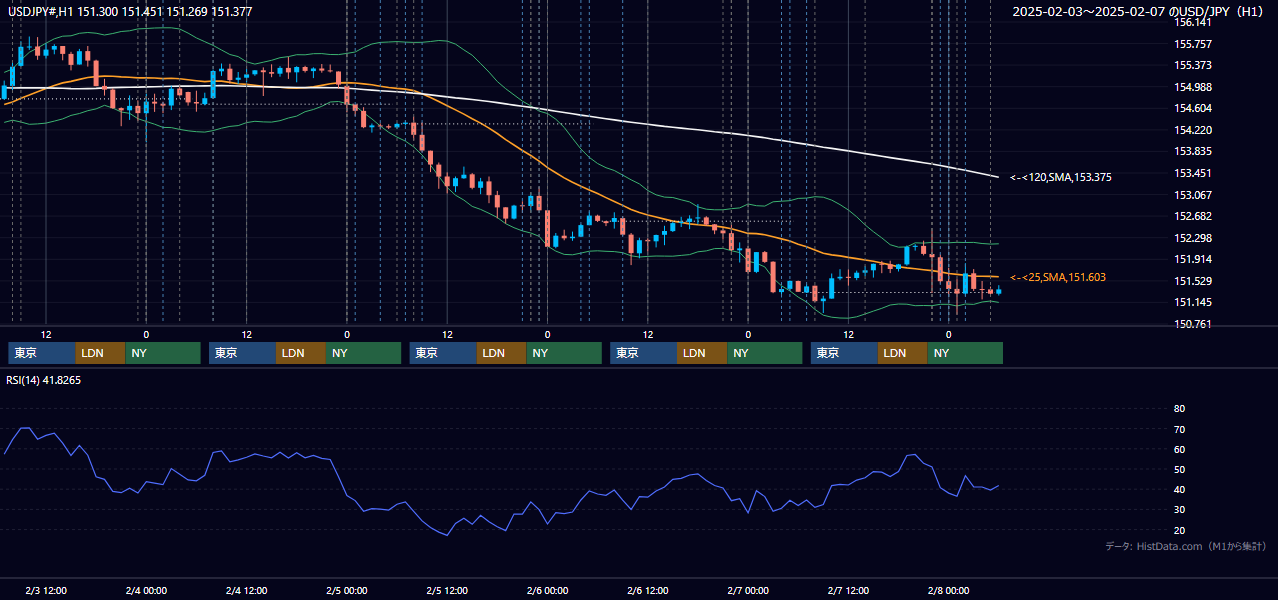 2025年2月3日（月）〜2月7日（金） USD/JPY 1時間足チャート