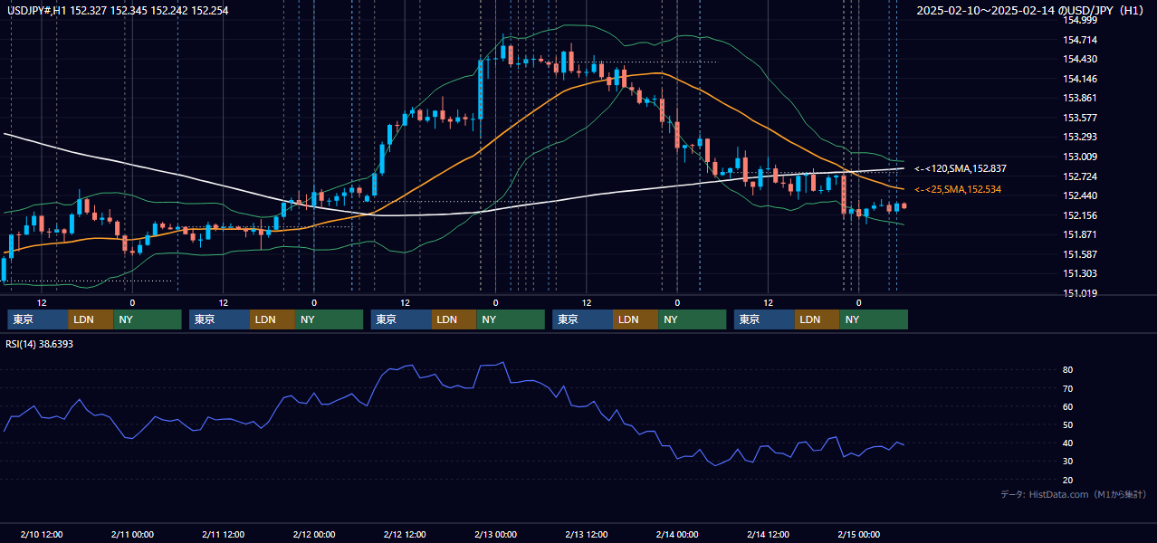 2025年2月10日（月）〜2月14日（金） USD/JPY 1時間足チャート