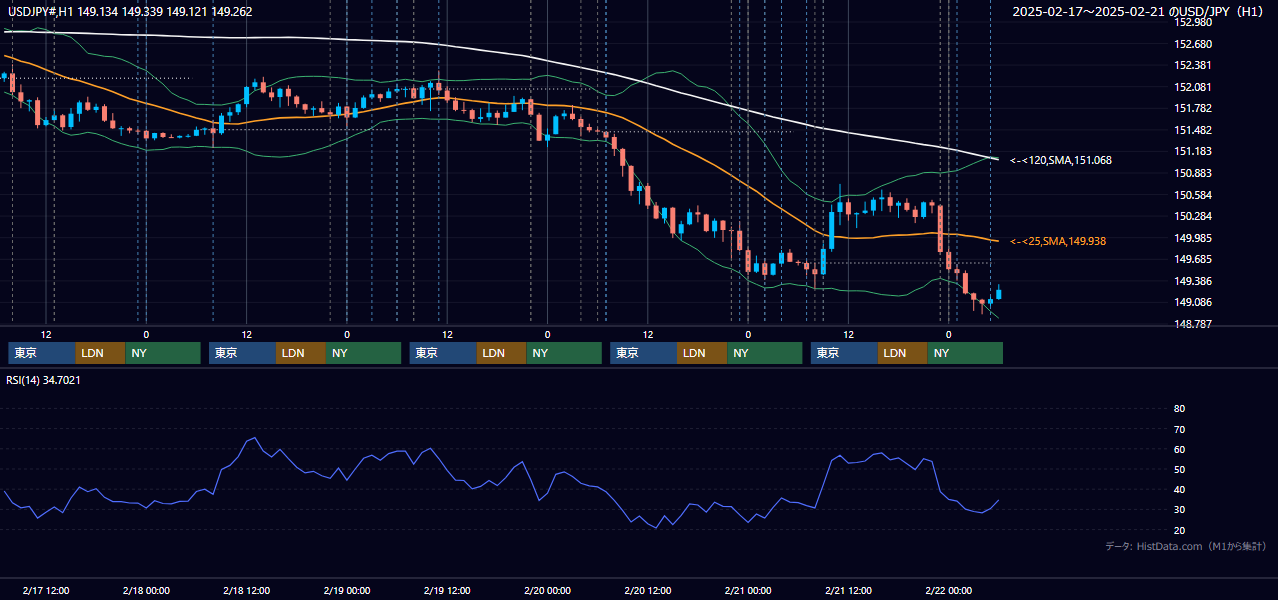 2025年2月17日（月）〜2月21日（金） USD/JPY 1時間足チャート