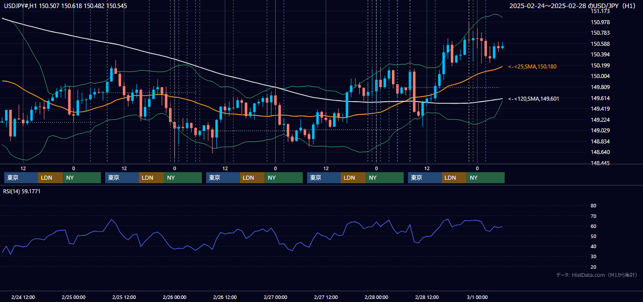 2025年2月24日（月）〜2月28日（金） USD/JPY 1時間足チャート