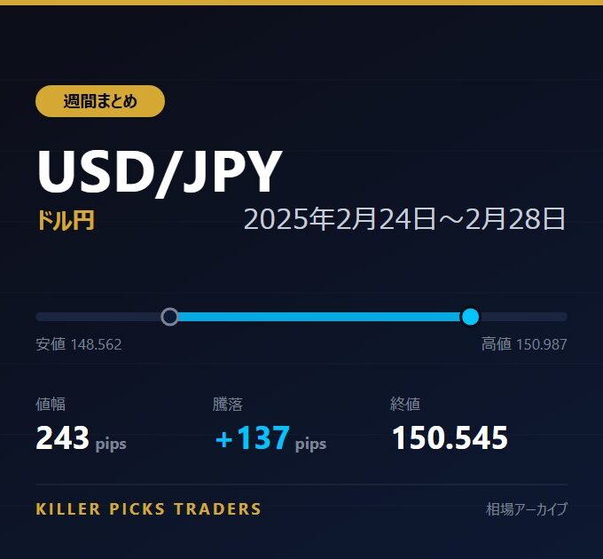 USD/JPY 2025年2月24日〜2月28日 値幅243pips