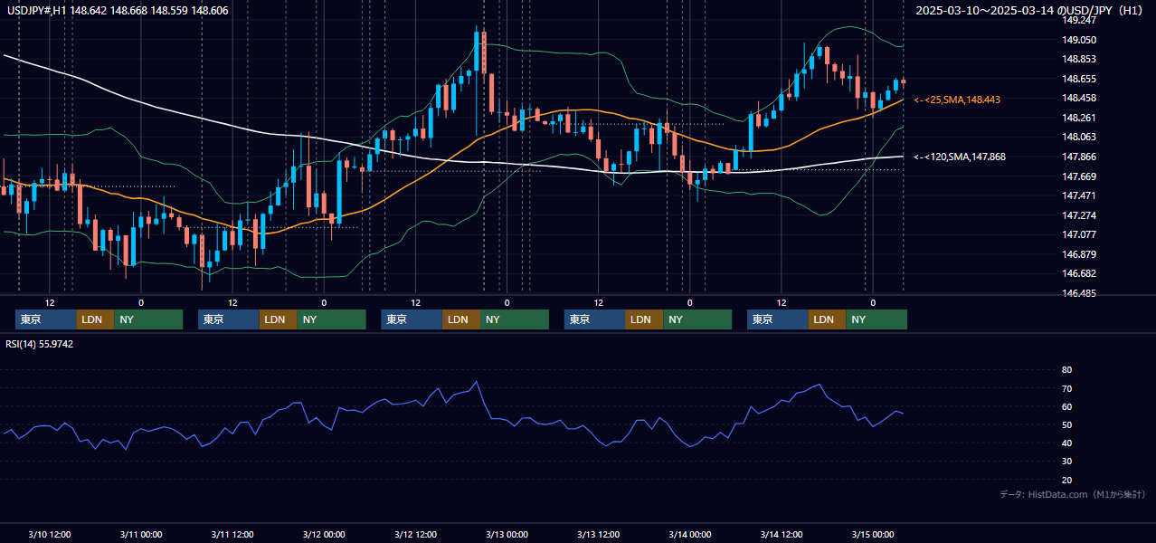 2025年3月10日（月）〜3月14日（金） USD/JPY 1時間足チャート
