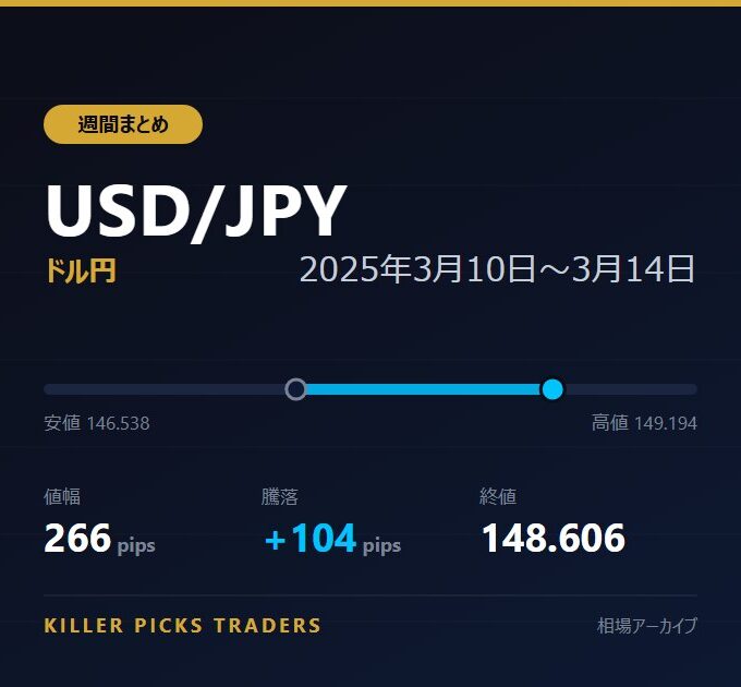 USD/JPY 2025年3月10日〜3月14日 値幅266pips