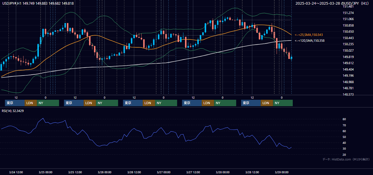 2025年3月24日（月）〜3月28日（金） USD/JPY 1時間足チャート