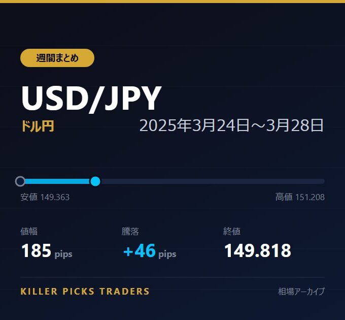 USD/JPY 2025年3月24日〜3月28日 値幅185pips