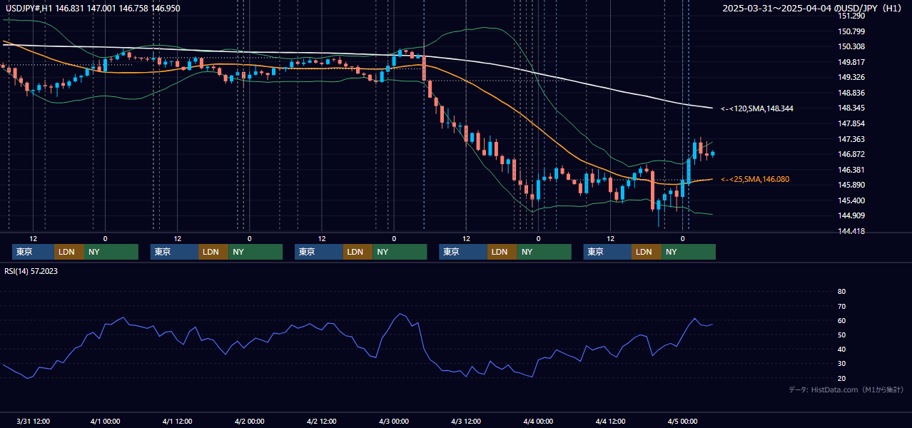 2025年3月31日（月）〜4月4日（金） USD/JPY 1時間足チャート