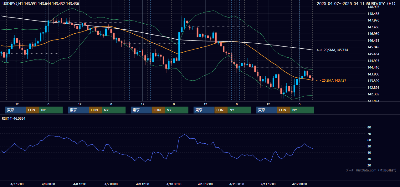 2025年4月7日（月）〜4月11日（金） USD/JPY 1時間足チャート
