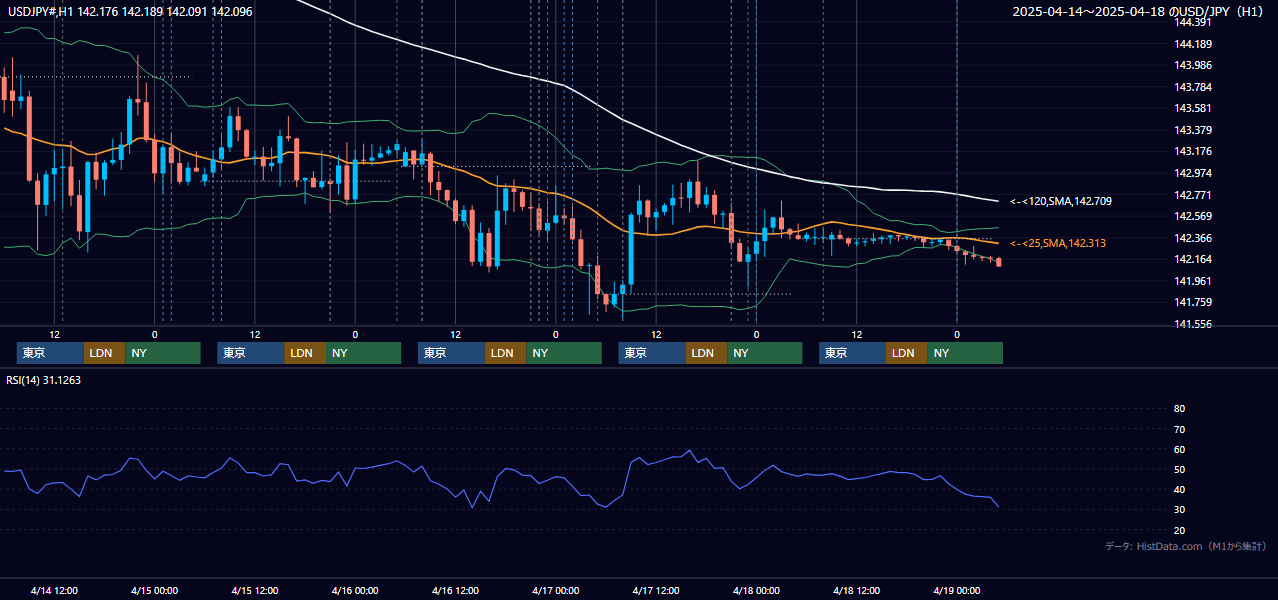 2025年4月14日（月）〜4月18日（金） USD/JPY 1時間足チャート