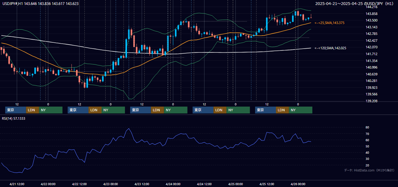 2025年4月21日（月）〜4月25日（金） USD/JPY 1時間足チャート