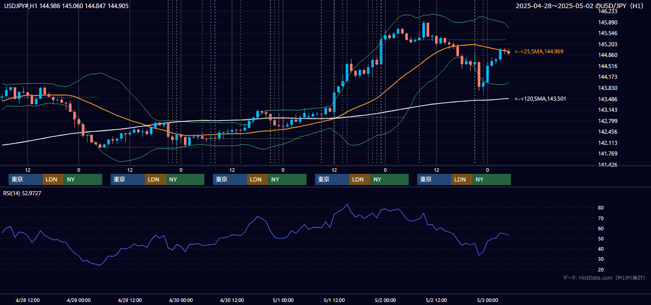2025年4月28日（月）〜5月2日（金） USD/JPY 1時間足チャート