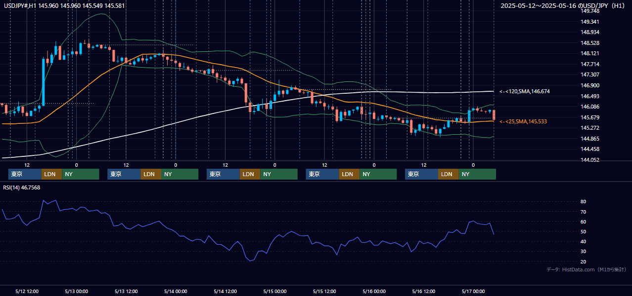 2025年5月12日（月）〜5月16日（金） USD/JPY 1時間足チャート