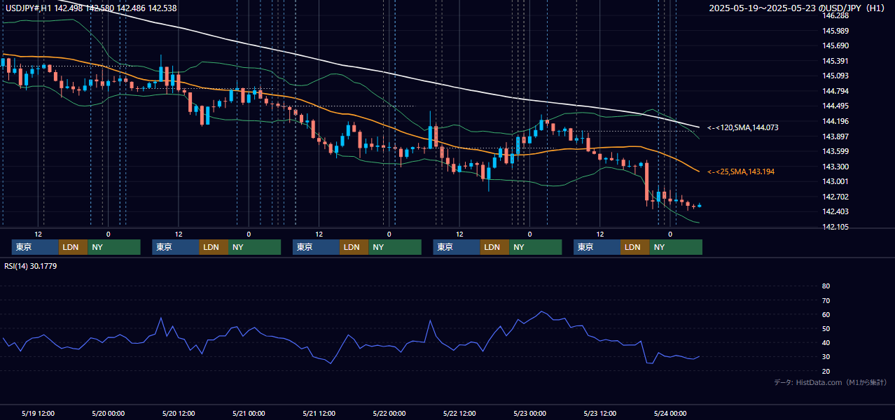 2025年5月19日（月）〜5月23日（金） USD/JPY 1時間足チャート