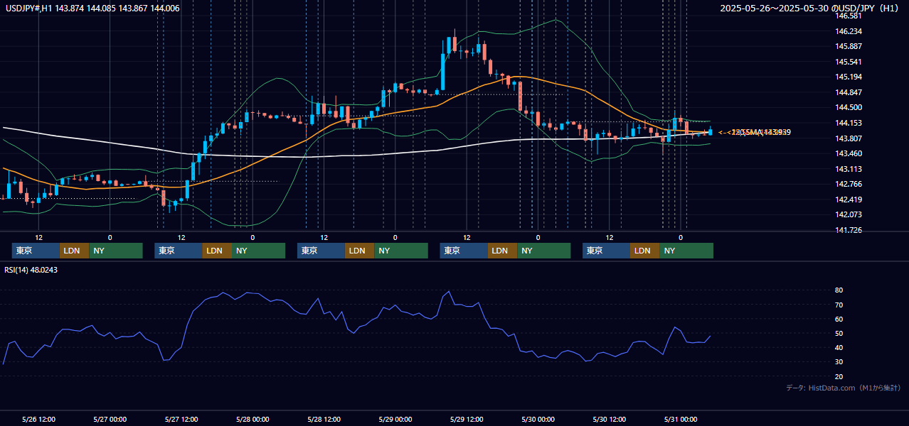 2025年5月26日（月）〜5月30日（金） USD/JPY 1時間足チャート