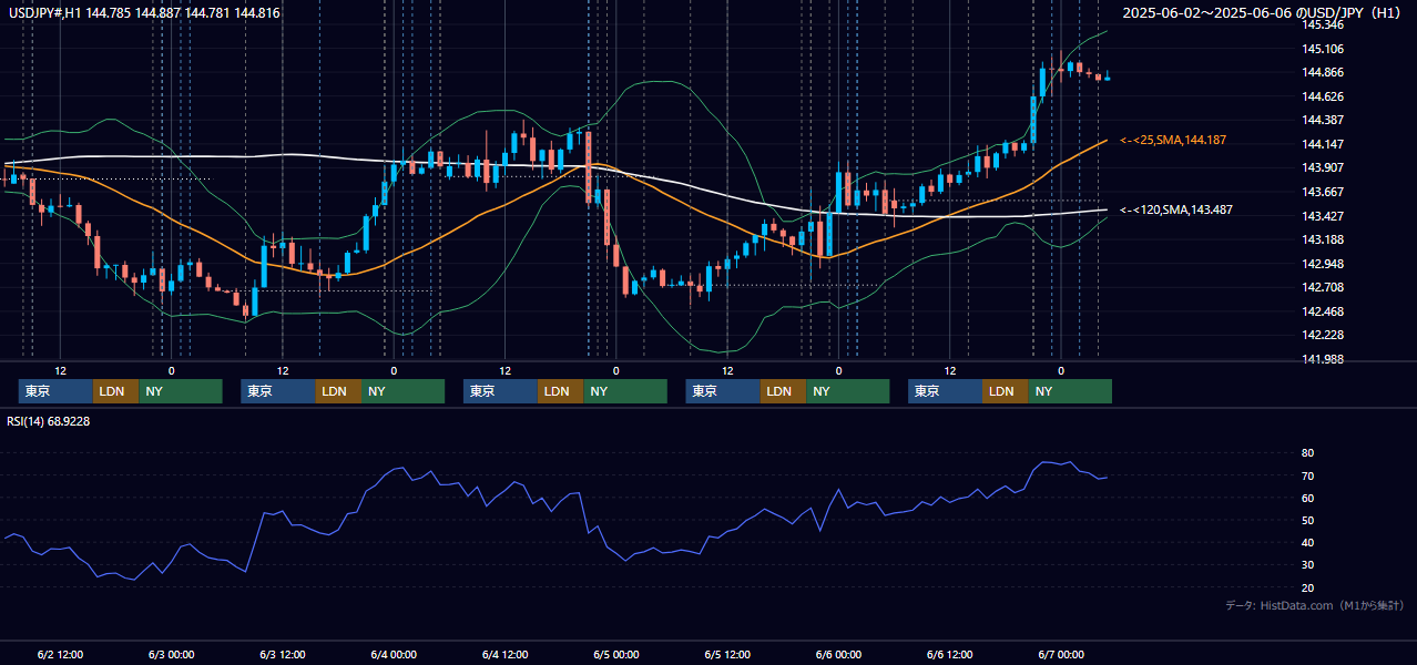 2025年6月2日(月)〜6月6日(金) USD/JPY 1時間足チャート
