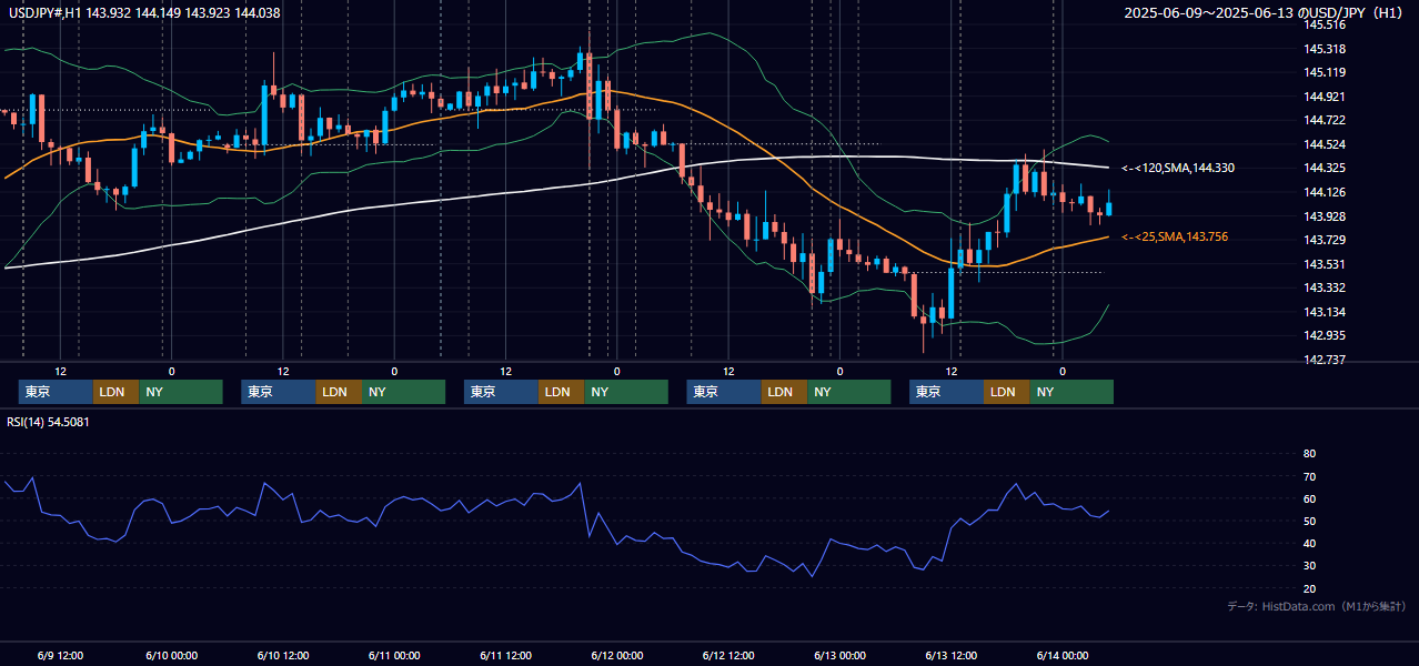 2025年6月9日（月）〜6月13日（金） USD/JPY 1時間足チャート