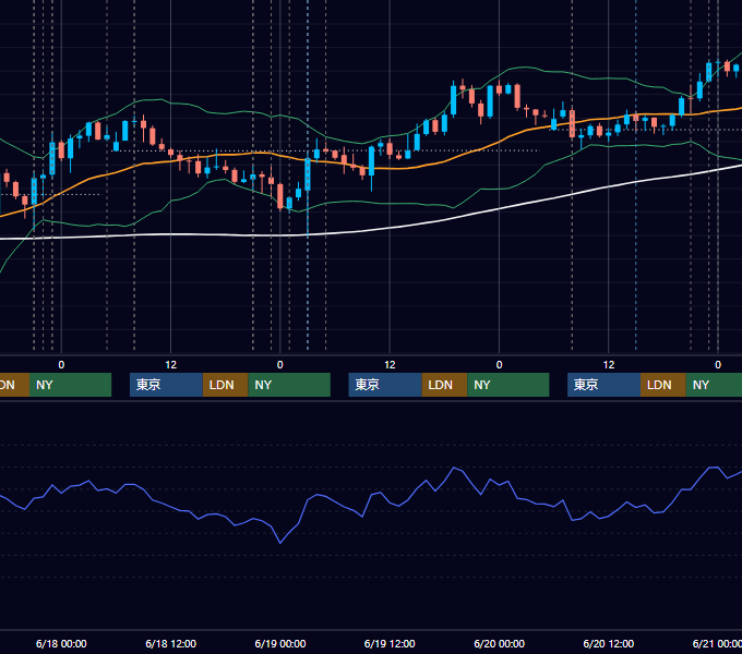 2025年6月16日〜6月20日 USD/JPY 1時間足チャート