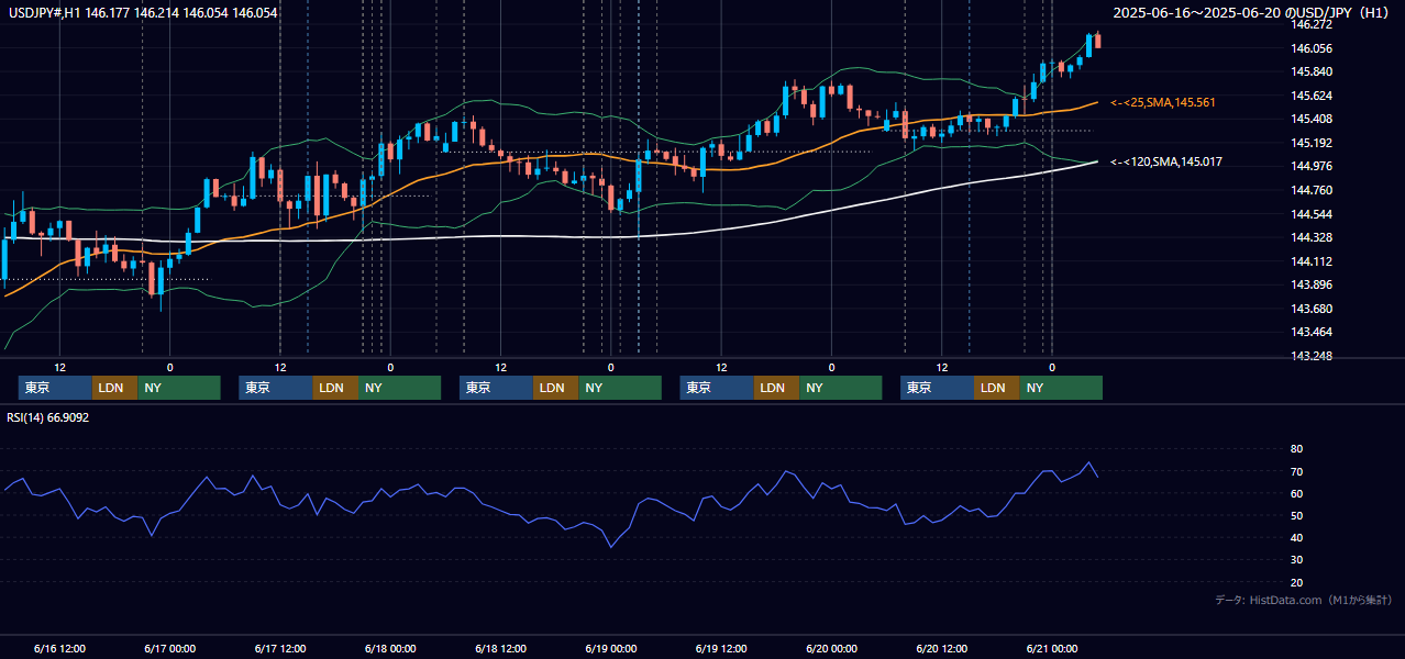 2025年6月16日(月)〜6月20日(金) USD/JPY 1時間足チャート