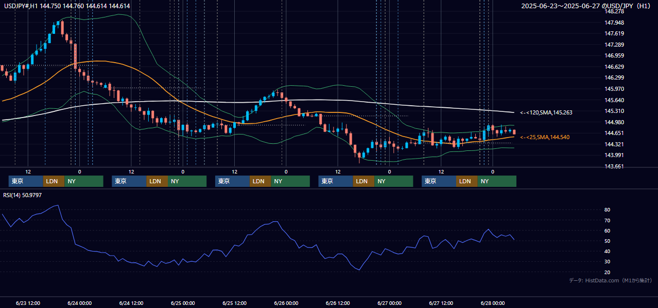 2025年6月23日（月）〜6月27日（金） USD/JPY 1時間足チャート