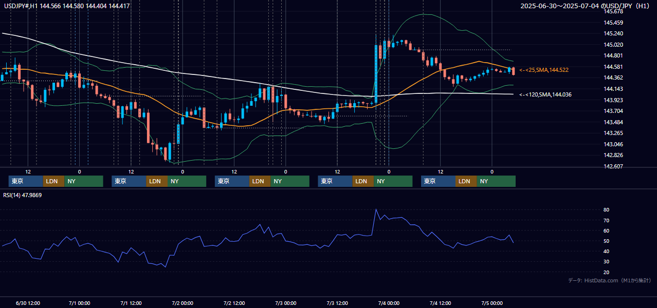 2025年6月30日(月)〜7月4日(金) USD/JPY 1時間足チャート