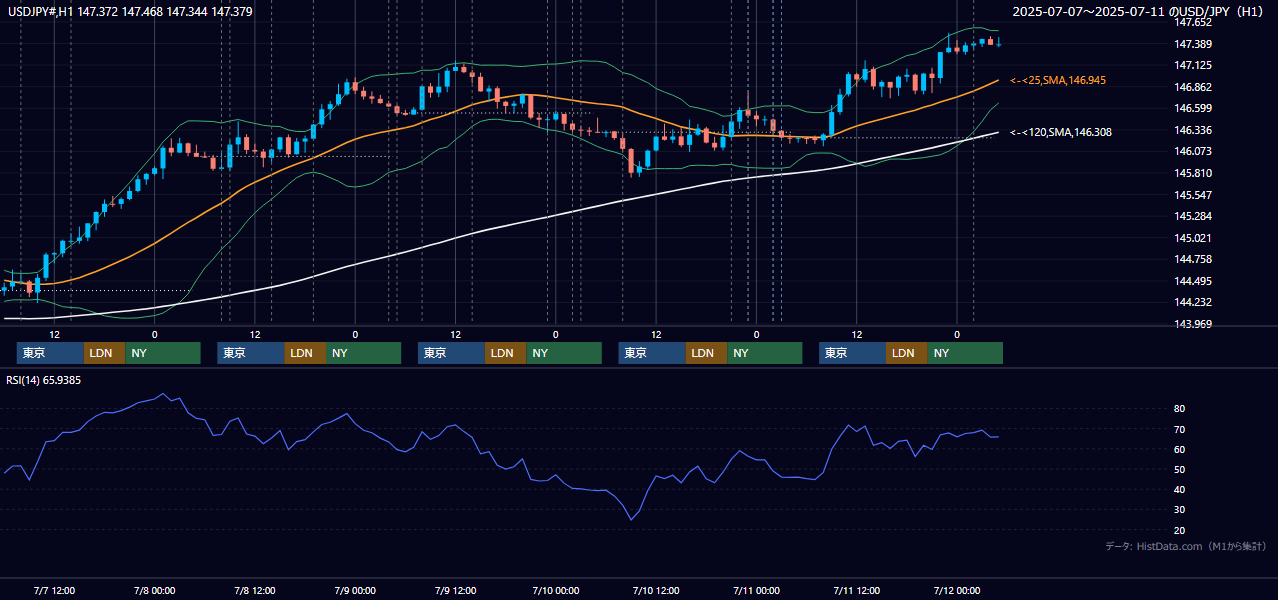 2025年7月7日（月）〜7月11日（金） USD/JPY 1時間足チャート