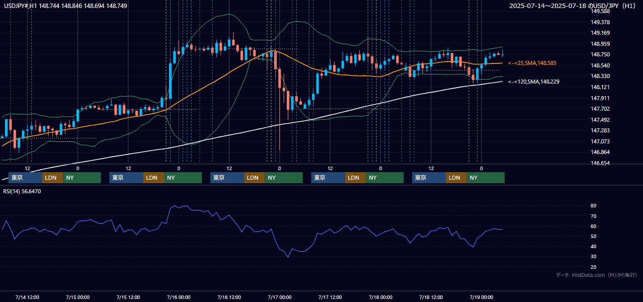 2025年7月14日（月）〜7月18日（金） USD/JPY 1時間足チャート