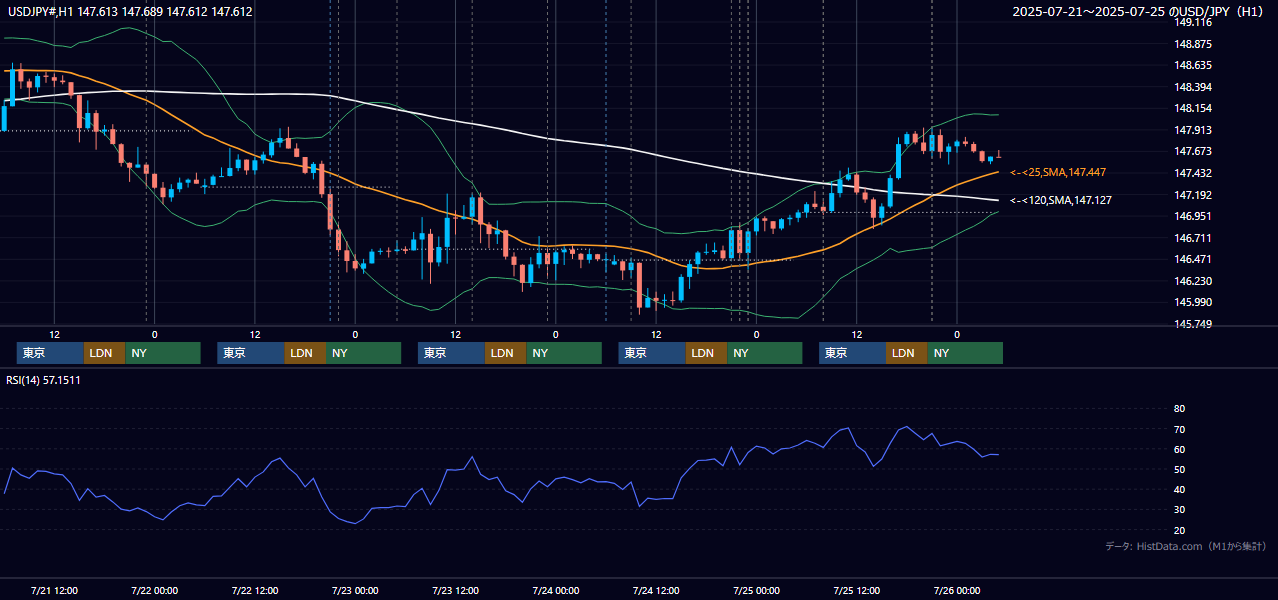 2025年7月21日（月）〜7月25日（金） USD/JPY 1時間足チャート