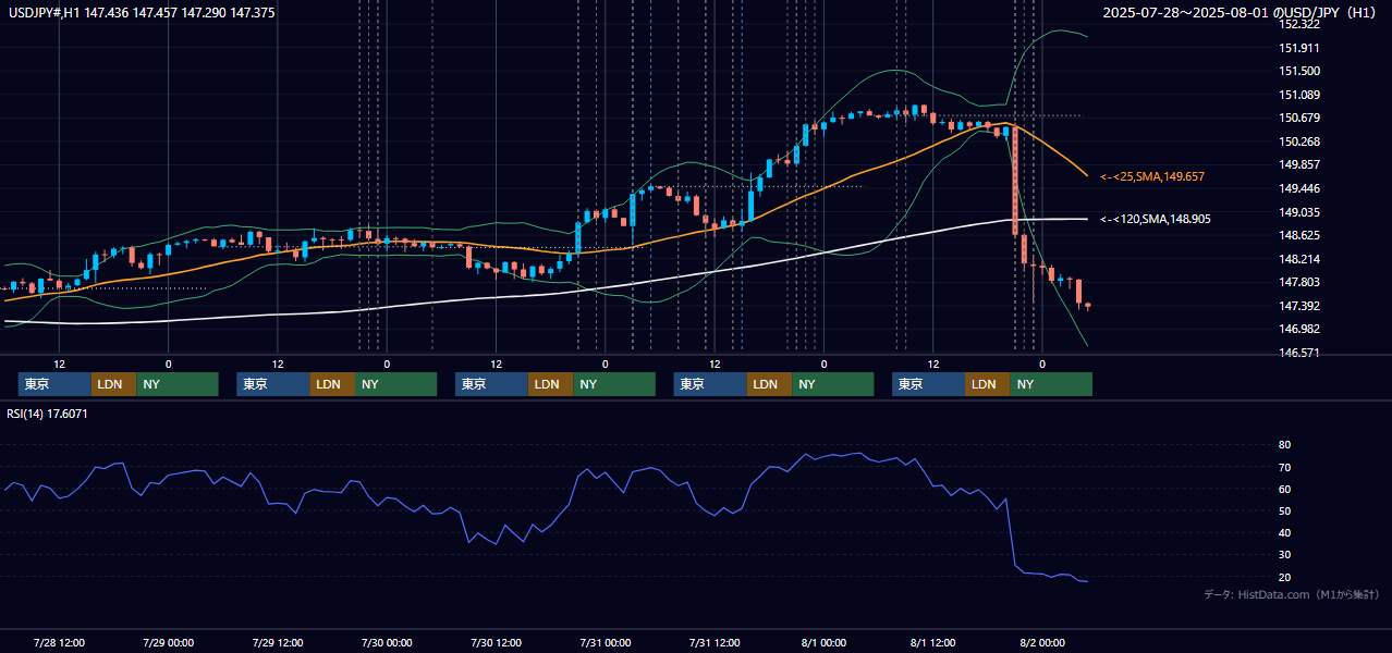 2025年7月28日（月）〜8月1日（金） USD/JPY 1時間足チャート