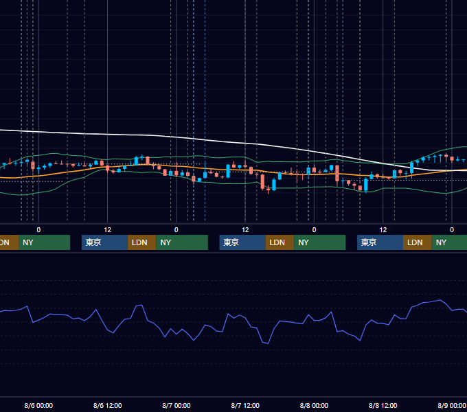 2025年8月4日〜8月8日 USD/JPY 1時間足チャート