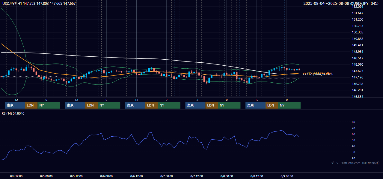 2025年8月4日(月)〜8月8日(金) USD/JPY 1時間足チャート
