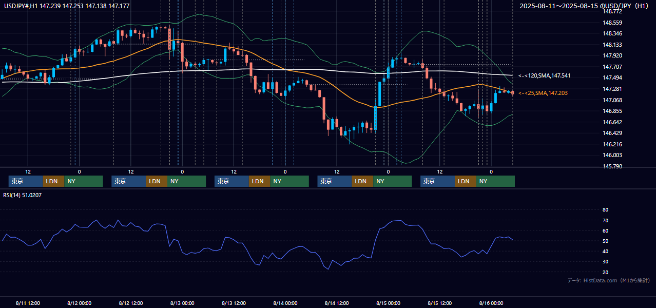 2025年8月11日(月)〜8月15日(金) USD/JPY 1時間足チャート