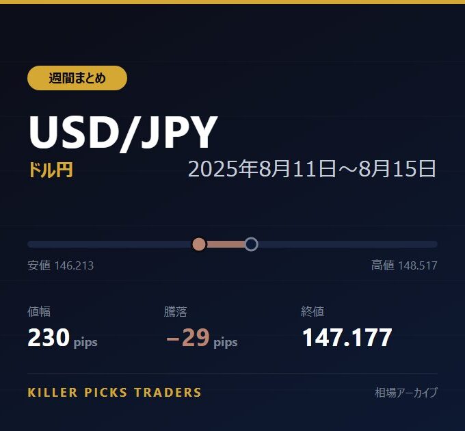 USD/JPY 2025年8月11日〜8月15日 値幅230pips