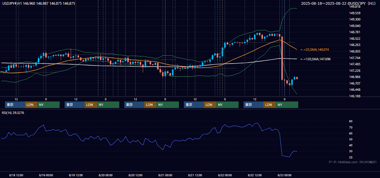 2025年8月18日(月)〜8月22日(金) USD/JPY 1時間足チャート