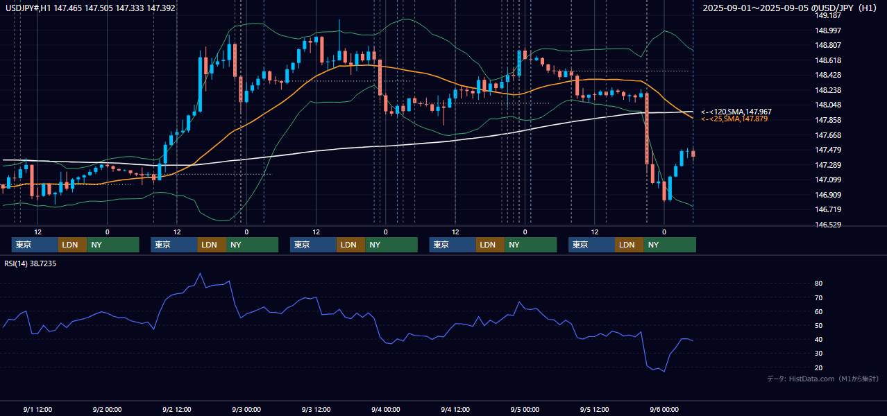 2025年9月1日（月）〜9月5日（金） USD/JPY 1時間足チャート