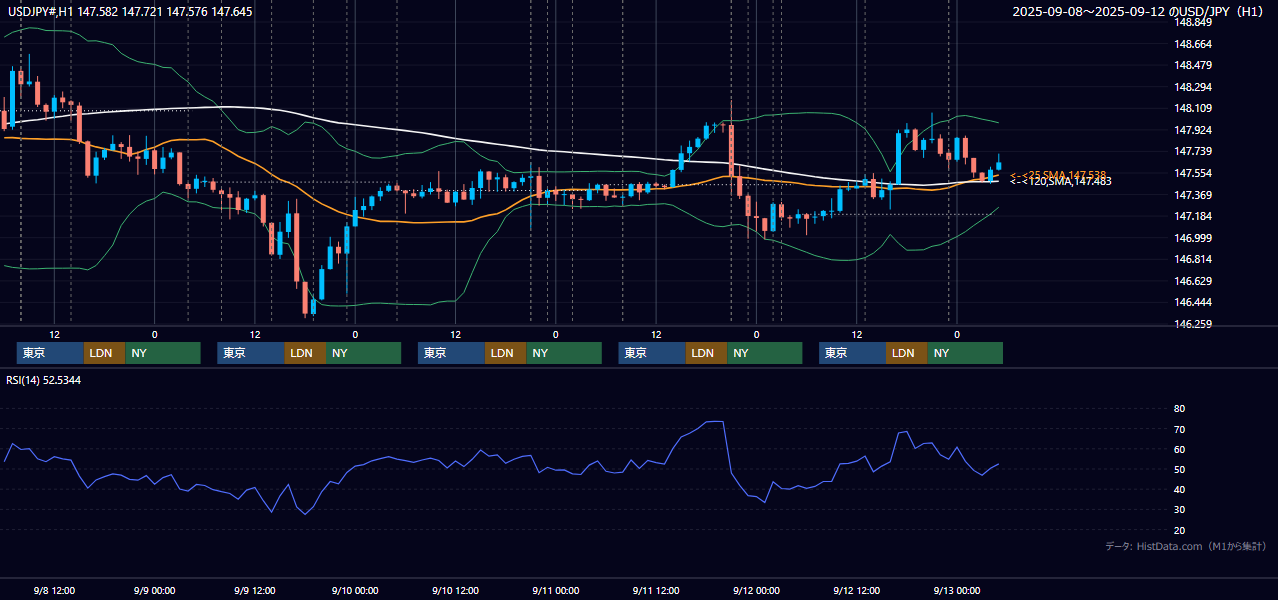 2025年9月8日(月)〜9月12日(金) USD/JPY 1時間足チャート