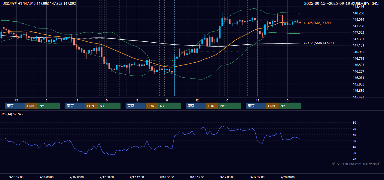 2025年9月15日（月）〜9月19日（金） USD/JPY 1時間足チャート