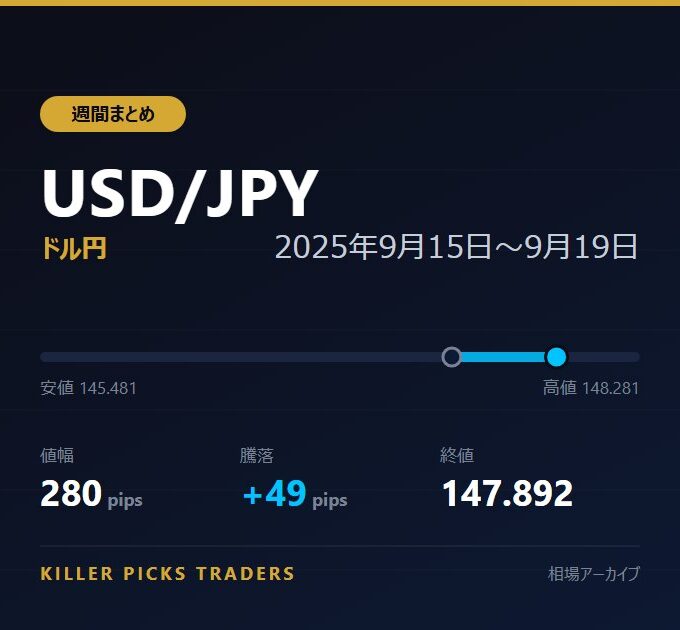 USD/JPY 2025年9月15日〜9月19日 値幅280pips