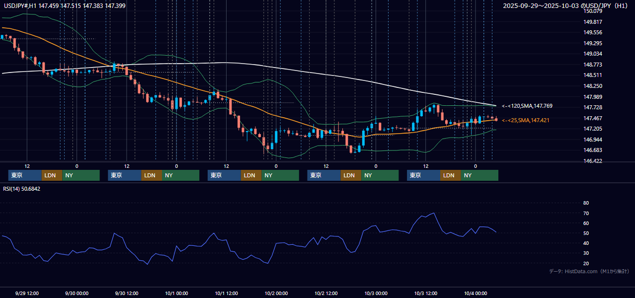 2025年9月29日(月)〜10月3日(金) USD/JPY 1時間足チャート