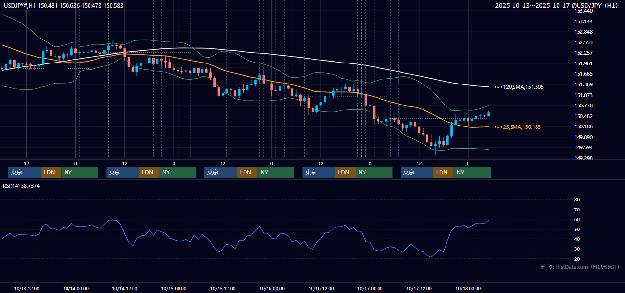 2025年10月13日(月)〜10月17日(金) USD/JPY 1時間足チャート