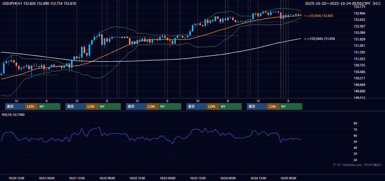 2025年10月20日（月）〜10月24日（金） USD/JPY 1時間足チャート