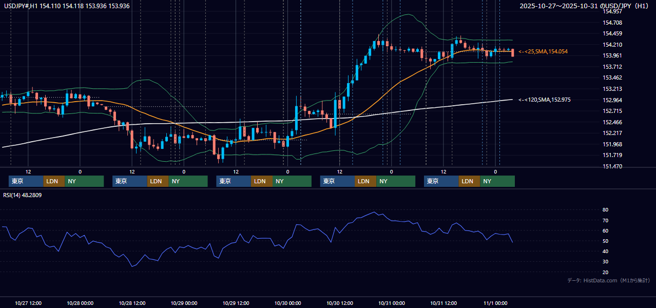 2025年10月27日(月)〜10月31日(金) USD/JPY 1時間足チャート