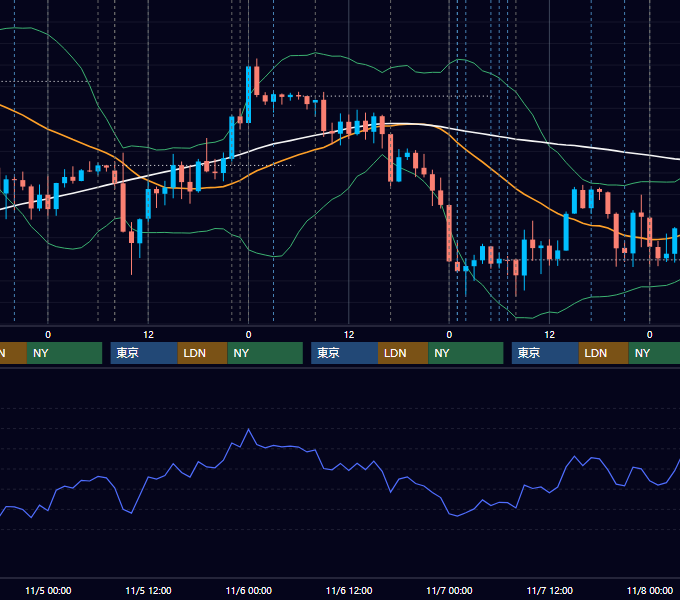 2025年11月3日〜11月7日 USD/JPY 1時間足チャート