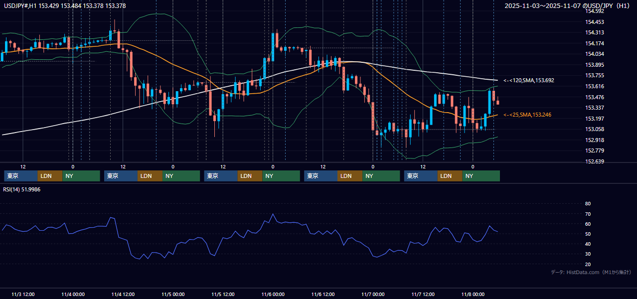 2025年11月3日(月)〜11月7日(金) USD/JPY 1時間足チャート