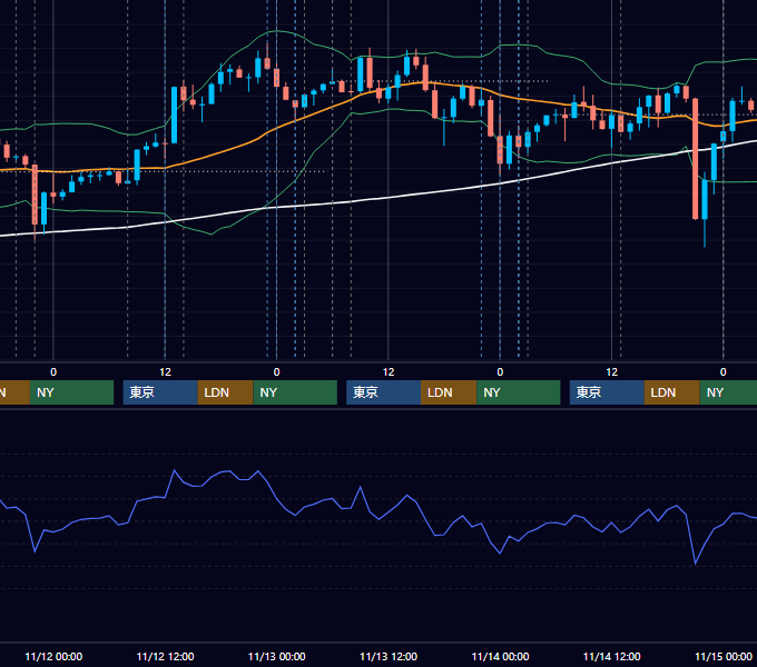 2025年11月10日〜11月14日 USD/JPY 1時間足チャート