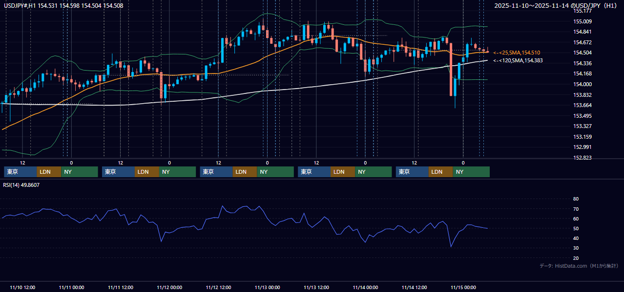2025年11月10日（月）〜11月14日（金） USD/JPY 1時間足チャート