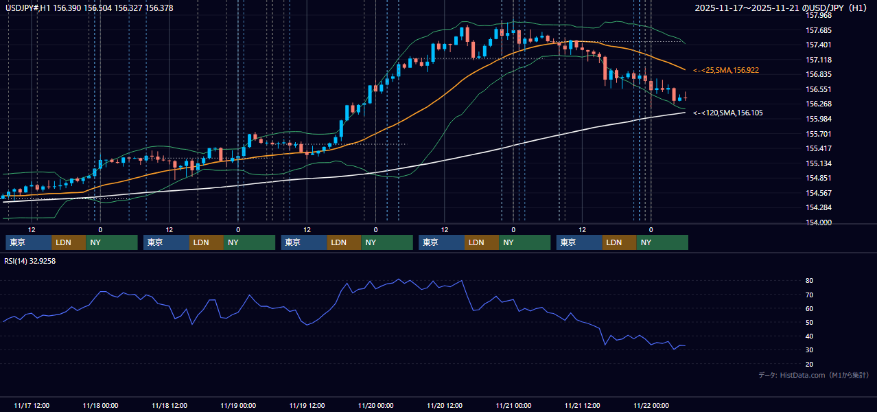 2025年11月17日（月）〜11月21日（金） USD/JPY 1時間足チャート